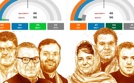हरियाणा में कांग्रेस के वजूद पर खड़ा हुआ प्रश्न! जम्मू-कश्मीर में कुछ नही कर पाई कांग्रेस! भाजपा और उमर अब्दुल्ला की बल्ले-बल्ले!