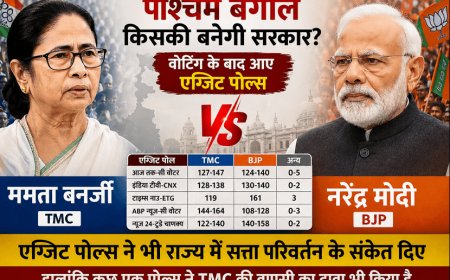 "बंगाल की जंग: सत्ता बदलेगी या ममता फिर संभालेंगी कमान? "एग्जिट पोल का बड़ा संकेत: बंगाल में बदलाव की आहट!" ममता vs मोदी: किसके हाथ लगेगी बंगाल की सत्ता?"